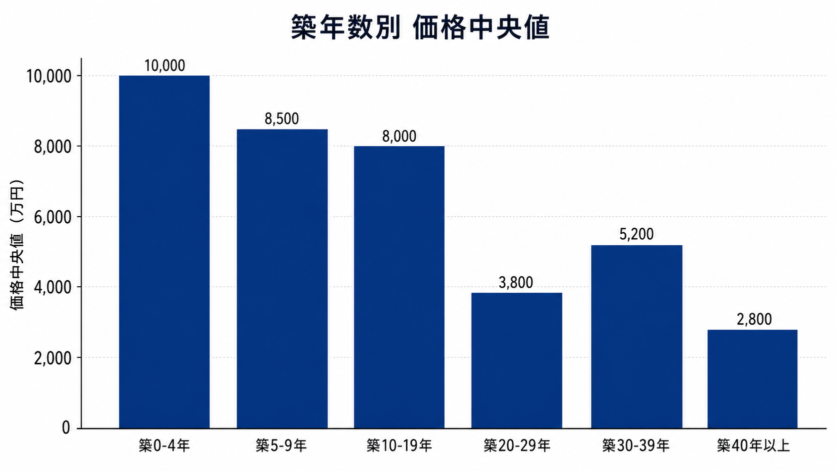 築年数別価格中央値