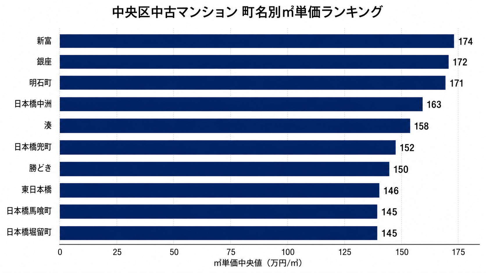 中央区中古マンション 町名別㎡単価ランキング